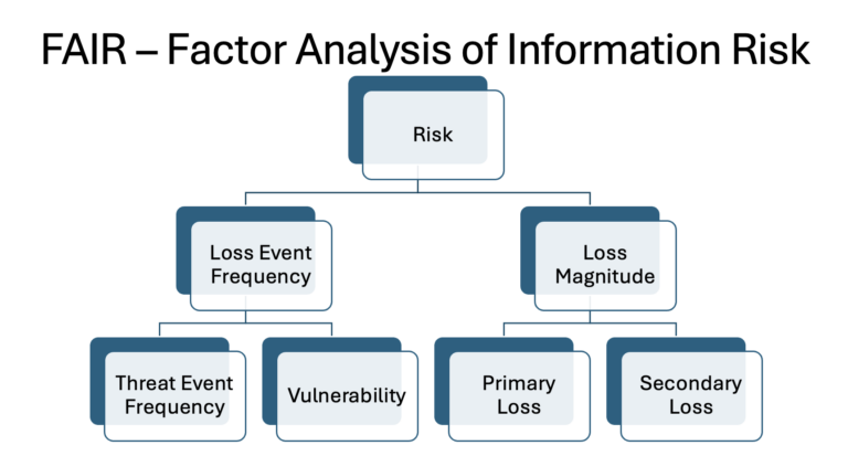 FAIR – Factor Analysis of Information Risk